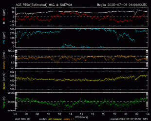Graph showing Real-Time Solar Wind