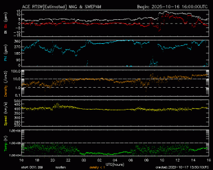 Graph showing Real-Time Solar Wind