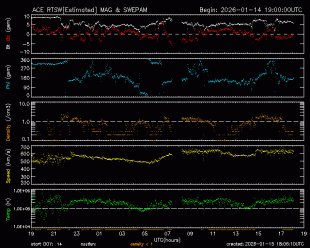 Graph showing Real-Time Solar Wind