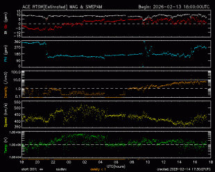 Graph showing Real-Time Solar Wind