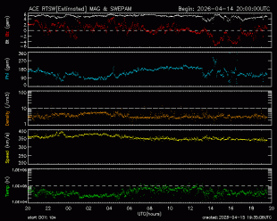 Graph showing Real-Time Solar Wind