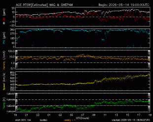 Graph showing Real-Time Solar Wind