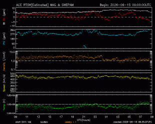 Graph showing Real-Time Solar Wind