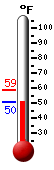 Currently: 47.2, Max: 62.9, Min: 47.2