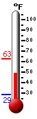 Currently: 54.5, Max: 62.8, Min: 28.8