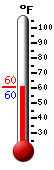 Currently: 60.4, Max: 60.4, Min: 60.4