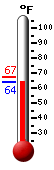 Currently: 67.6, Max: 86.2, Min: 67.6