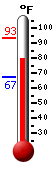 Currently: 87.8, Max: 93.2, Min: 67.1