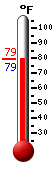 Currently: 96.4, Max: 97.2, Min: 75.2
