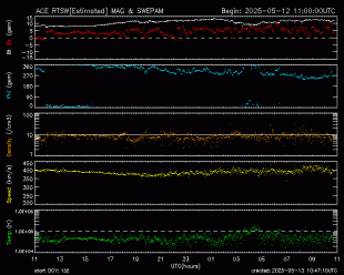Graph showing Real-Time Solar Wind