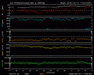 Graph showing Real-Time Solar Wind