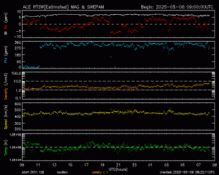 Graph showing Real-Time Solar Wind
