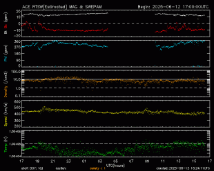 Graph showing Real-Time Solar Wind