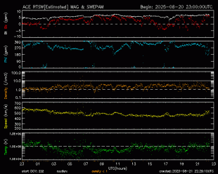 Graph showing Real-Time Solar Wind