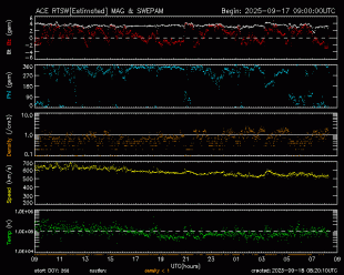 Graph showing Real-Time Solar Wind