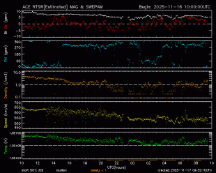Graph showing Real-Time Solar Wind