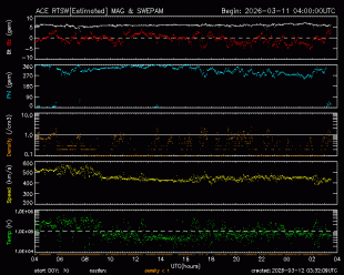 Graph showing Real-Time Solar Wind
