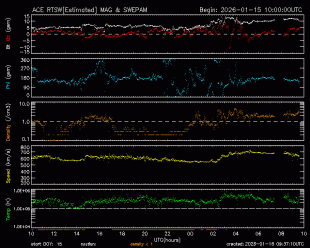 Graph showing Real-Time Solar Wind