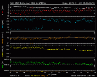 Graph showing Real-Time Solar Wind