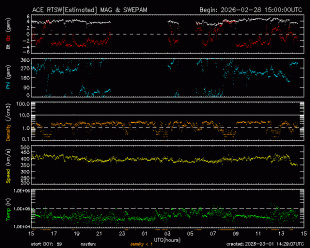 Graph showing Real-Time Solar Wind