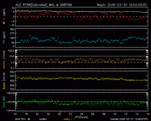 Graph showing Real-Time Solar Wind