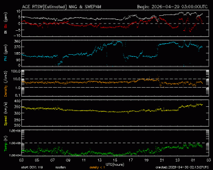 Graph showing Real-Time Solar Wind
