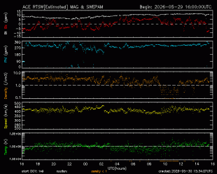 Graph showing Real-Time Solar Wind