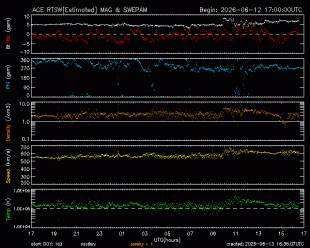Graph showing Real-Time Solar Wind
