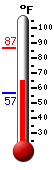 Currently: 65.4, Max: 86.7, Min: 63.7