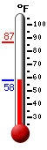 Currently: 66.7, Max: 86.7, Min: 63.7