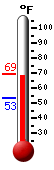 Currently: 68.5, Max: 68.5, Min: 53.1