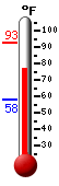 Currently: 88.7, Max: 92.5, Min: 58.1